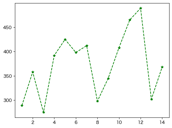 第12回：データ分析入門（講義） — ゼロから始めるプログラミング